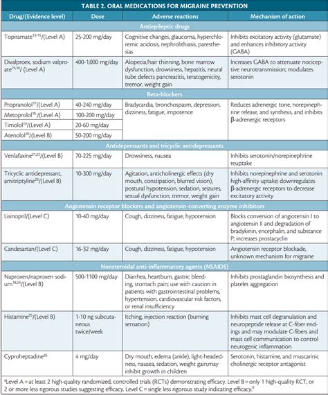 Preventive Migraine Treatment .